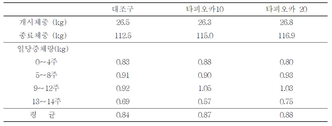 일당증체량 변화