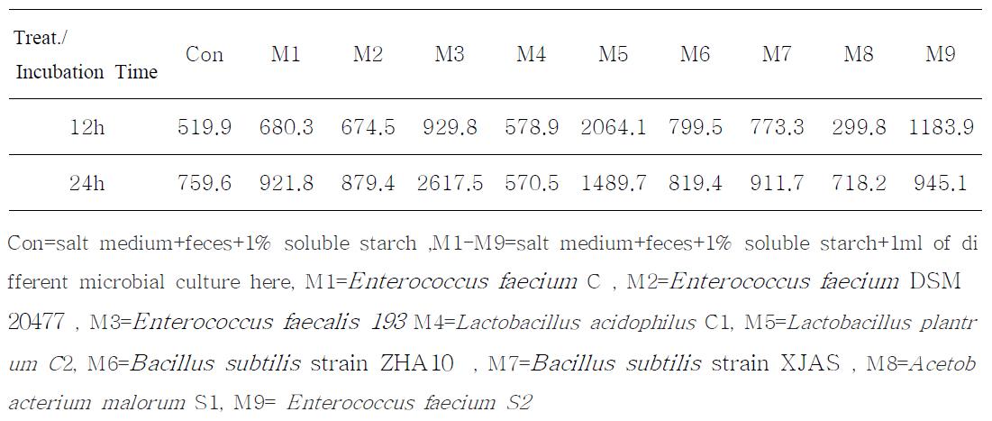 Lactic acid content (liquid phase) (unit=ppm)