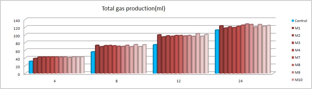 장내 유용미생물 첨가에 따른 장내 총가스발생량(Total gas production)