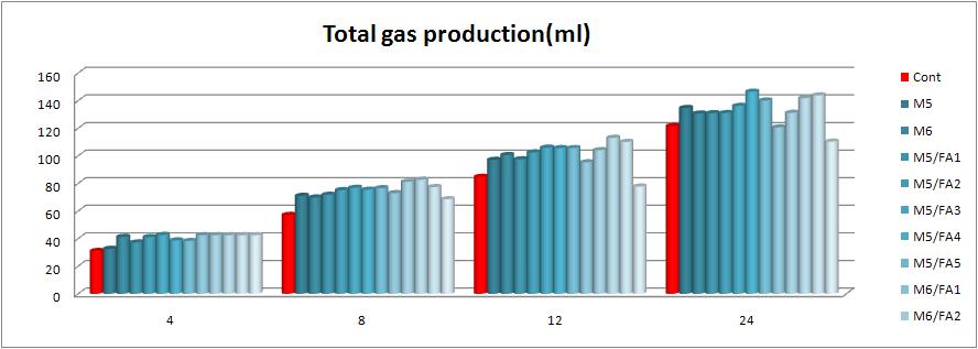 Phytogencis와 장내분리미생물 혼합첨가에 의한 장내 총가스발생량 변화