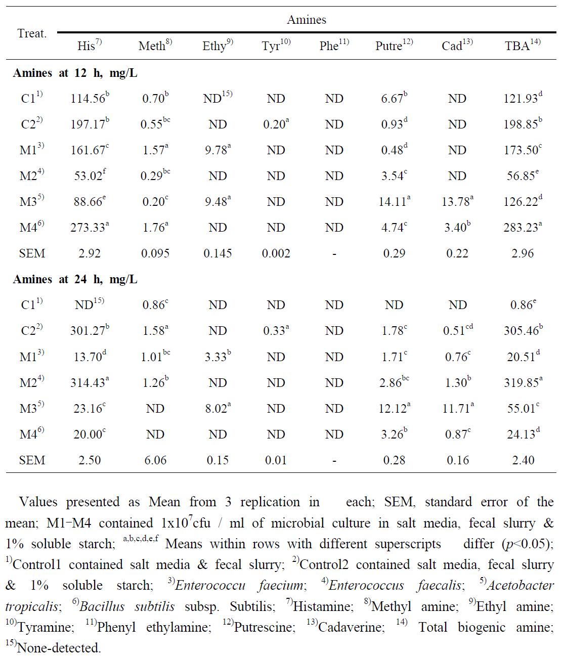 Production of different biogenic amines at 12 and 24 h of microbial anaerobic fermentation.