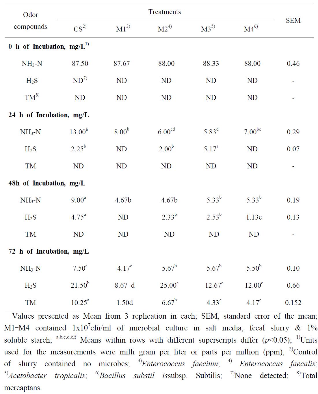 Different odorous gas production in the plastic box slurry at different level.