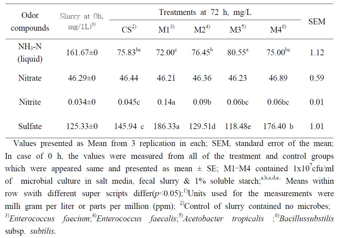 NH3-N, NO3, NO2 and Sulfate content of liquid phase in the plastic box slurry at 0 and 72h of incubation.