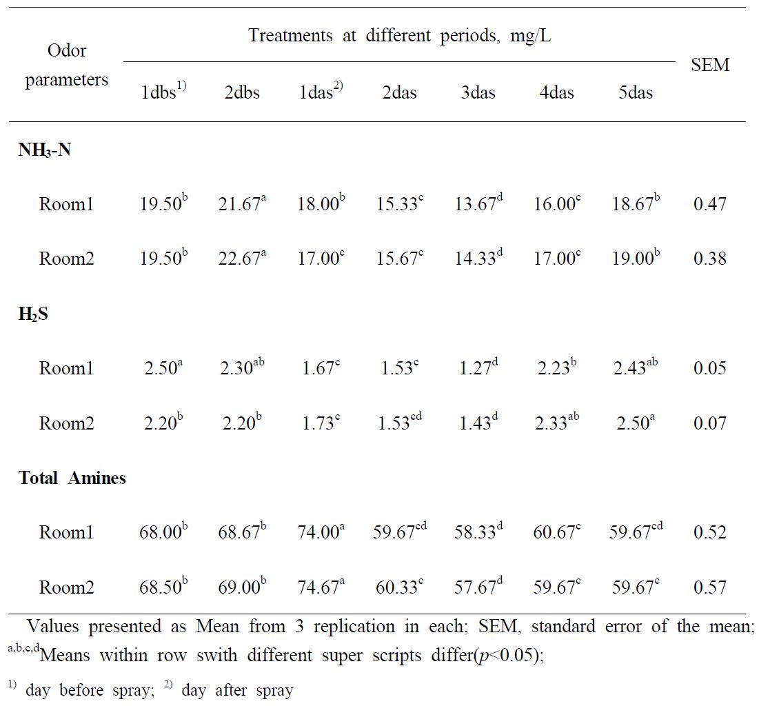 NH3-N, H2S and total amine concentration in the confined swine house using Enterococcus faecium(1.3×105/100ml spray).