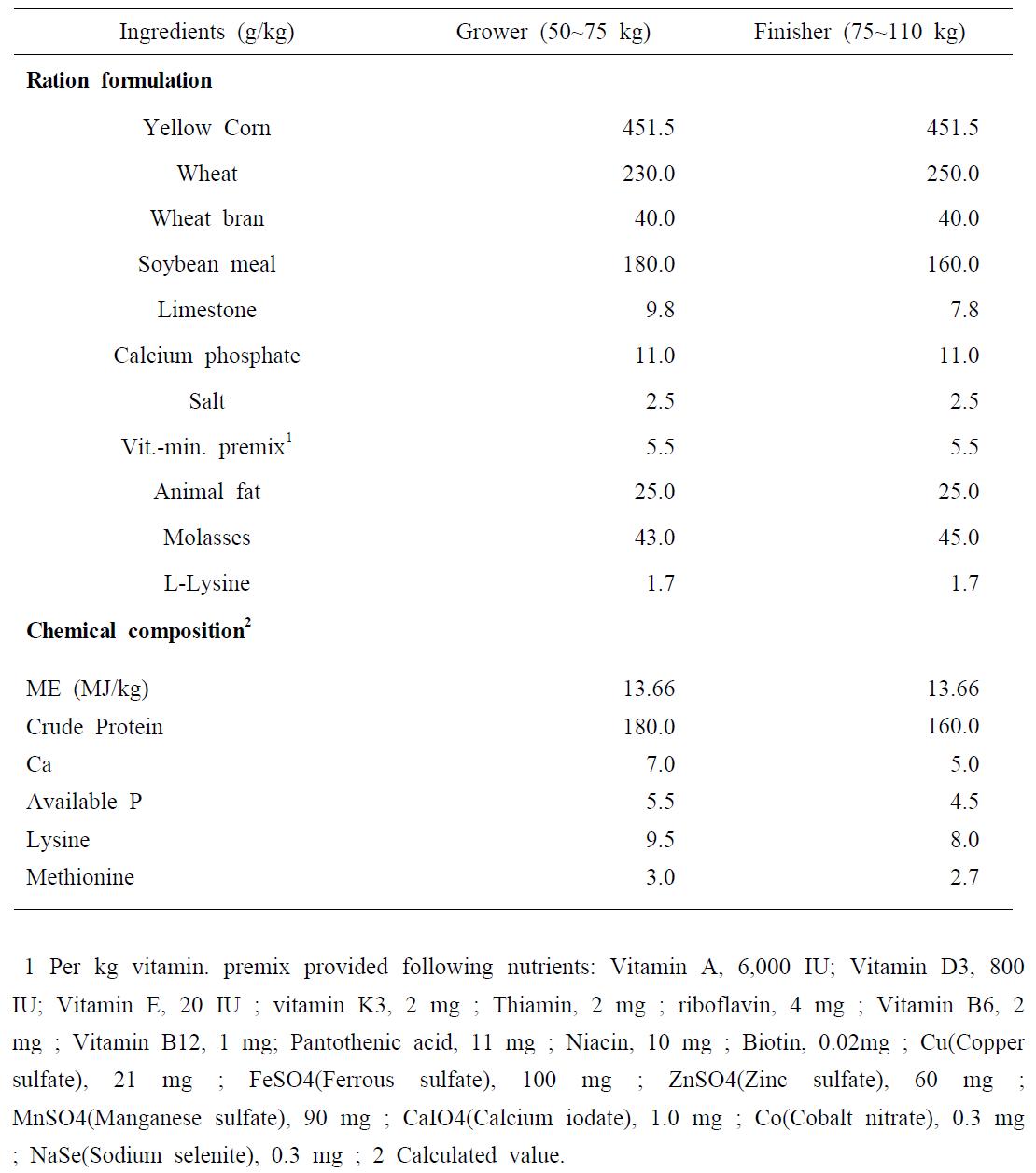 Ration formulation and chemical composition of basal diet for experimental pig.