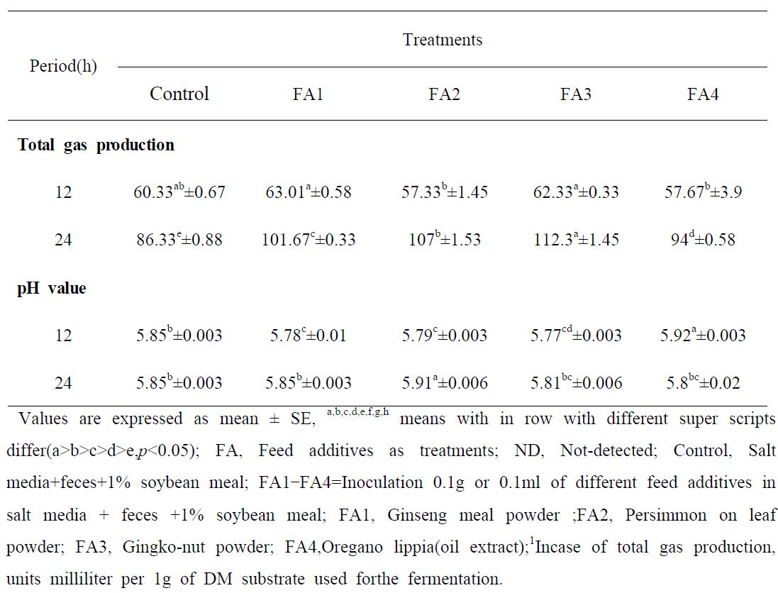 Total gas production (ml/1g) and pH values at different stages.