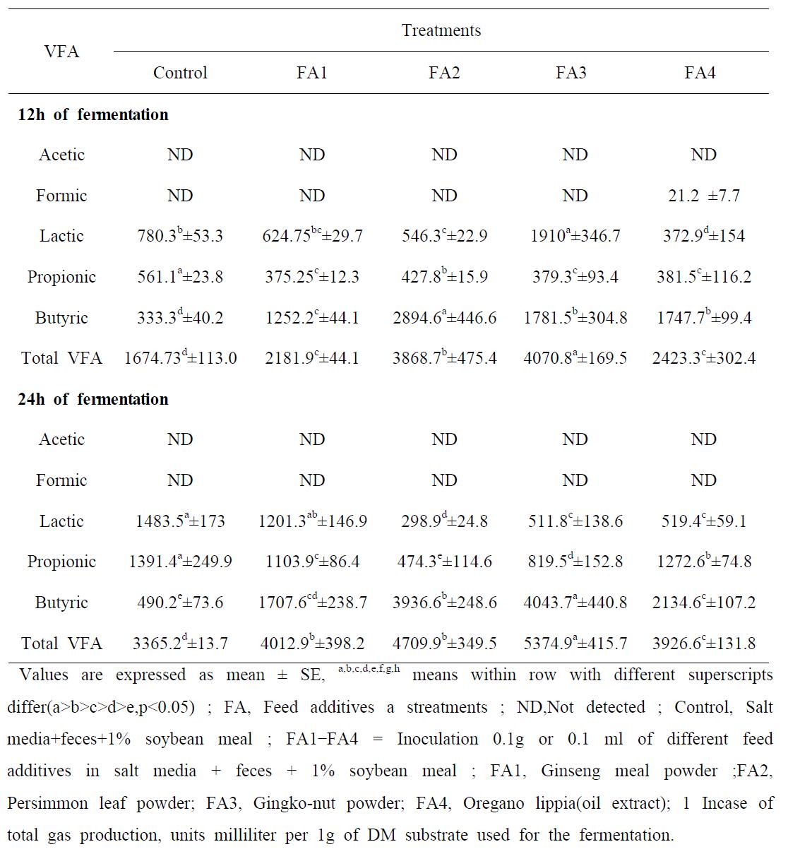 Volatile fatty acid (VFA) production at different stages (mg/L)