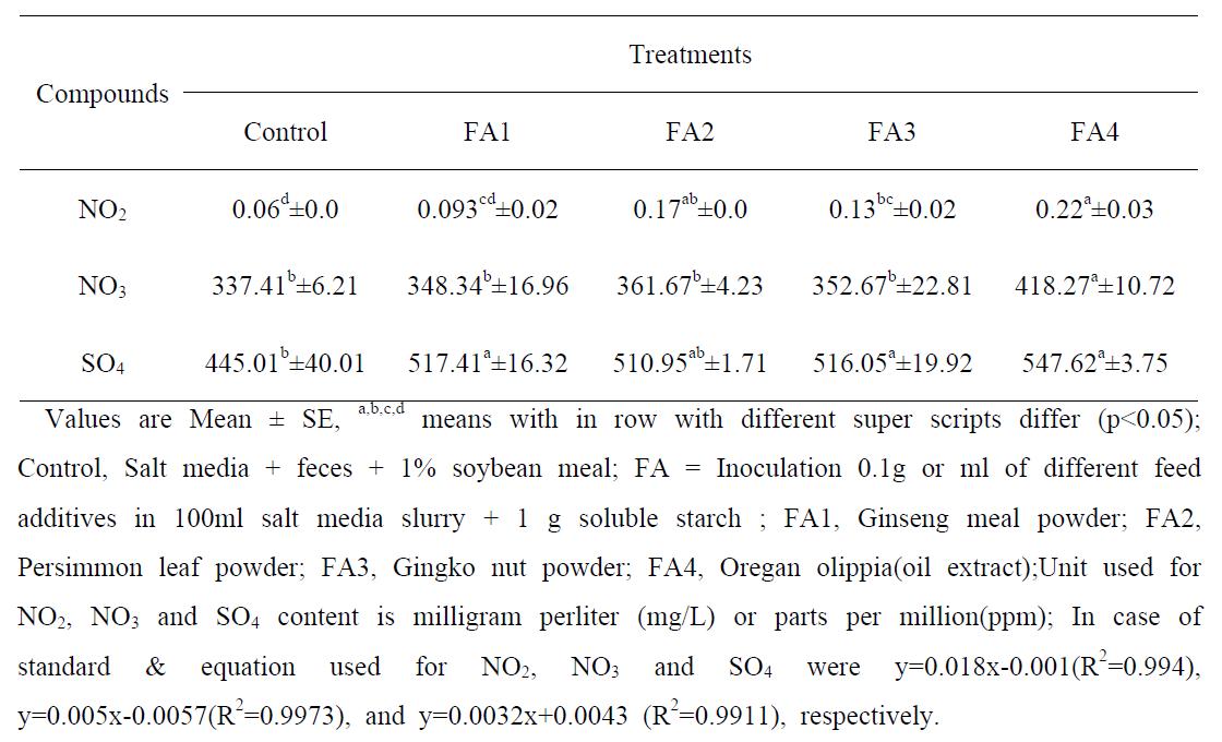 Ammonia-nitrogen, Nitrite, Nitrate and Sulfate content (mg/L) of pig in vitro fermentor using soybean meal & feed additives at 24h