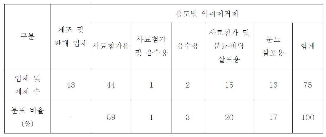 악취 제거제의 판매업체 및 용도별 시장 현황