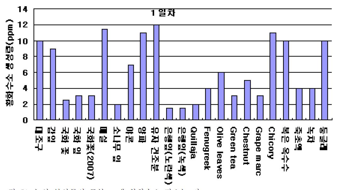 농산 부산물의 돈분뇨 내 황화수소 감소능 비교