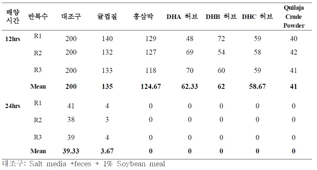 Phytogenics 선별원료가 돈분 In Vitro 발효에서 암모니아 가스 발생(ppm)에 미치는 영향(대두기질)