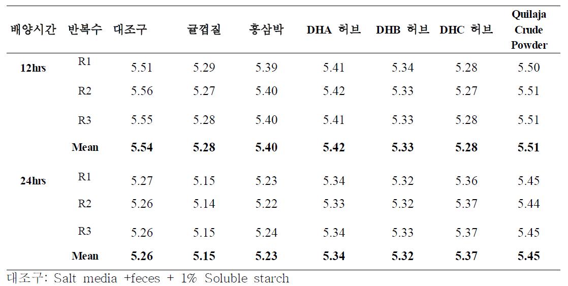 Phytogenics 선별원료가 돈분 In Vitro 발효에서 pH에 미치는 영향(전분기질)