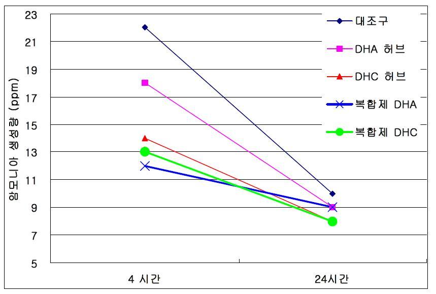 단일제 및 복합제 첨가에 따른 돈 분뇨 발효시 암모니아 발생저감효과 비교.복합제 DHA: Binder(20%)+홍삼박(40%)+DHA 허브(40%) 복합제 DHB: Binder(20%)+홍삼박(40%)+DHB 허브(40%) 복합제 DHC: Binder(20%)+홍삼박(40%)+DHC 허브(40%) 각 제제 샘플은 0.5%로 첨가.