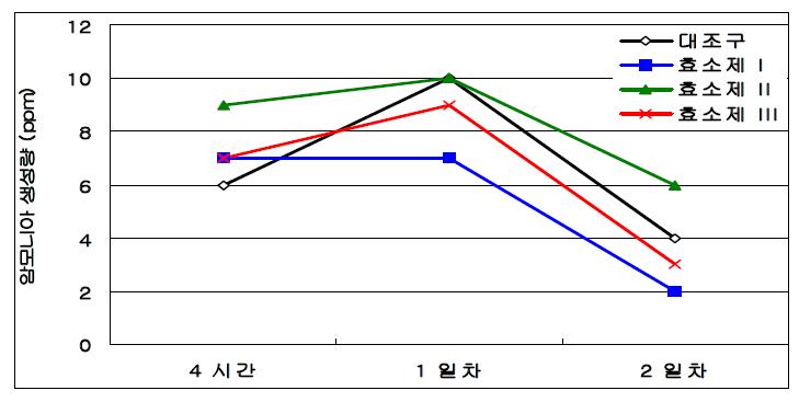 효소제(시판효소제) 차리 후 돈분뇨내 발생 암모니아 농도.