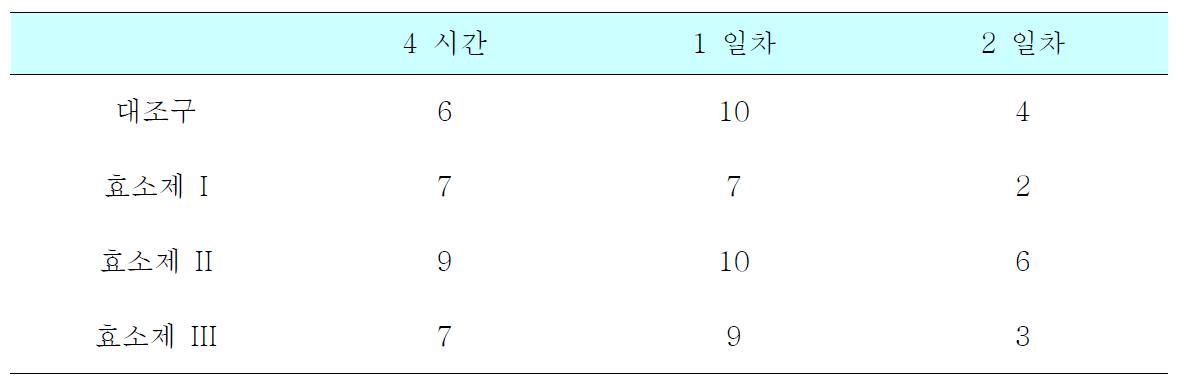 효소제(시판효소제) 처리 후 돈분뇨 내 암모니아 저감 효과