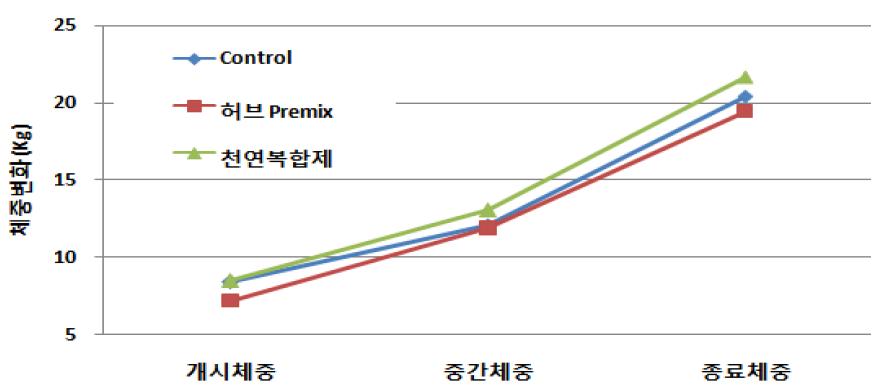 천연 허브제제 급여가 자돈의 성장에 미치는 영향