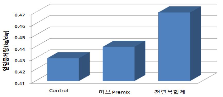 천연 허브제제 급여가 자돈의 일일증체량에 미치는 영향