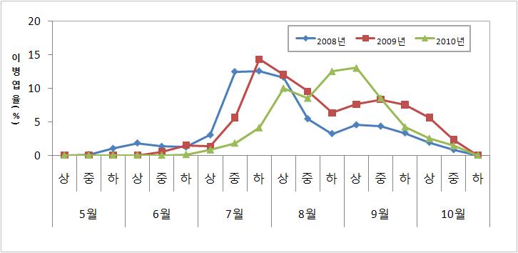 ’08~’10년 차잎마름병 발생소장