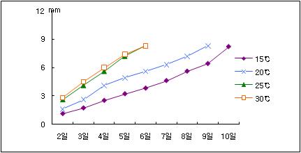 잎마름병 온도별 균사 생장속도