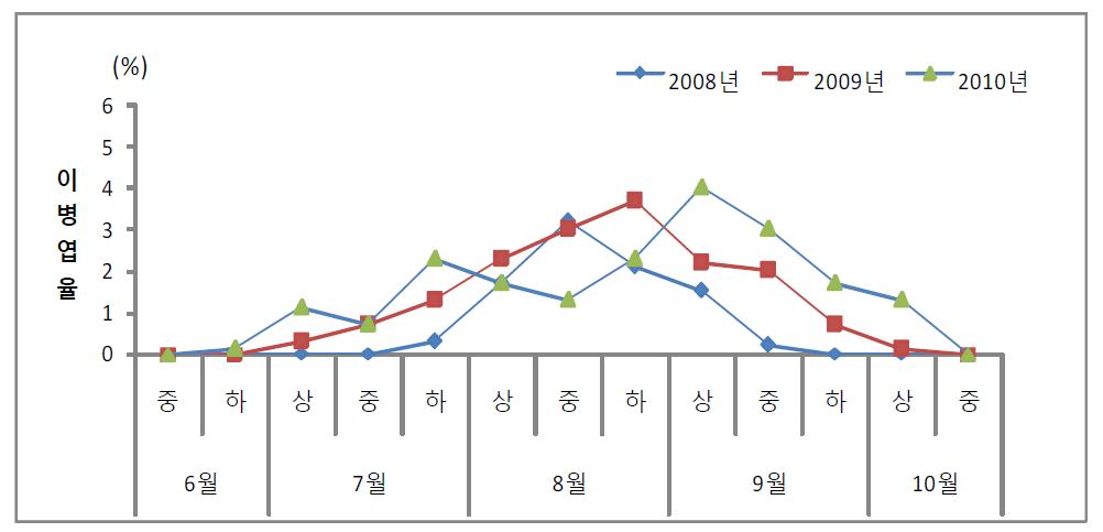 ’08~’10년 떡병 발생소장