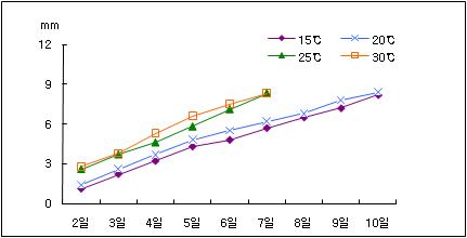 떡병 온도별 균사 생장속도