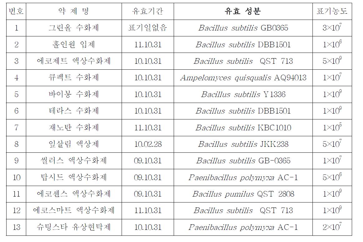 기존에 등록 시판 중인 미생물농약 list