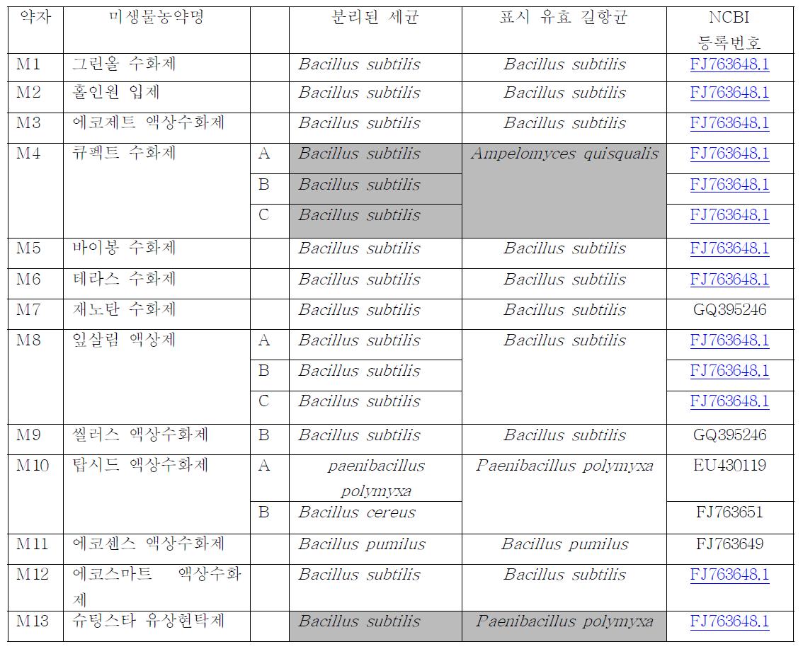 등록 시판 중인 미생물농약으로 분리된 세균 list