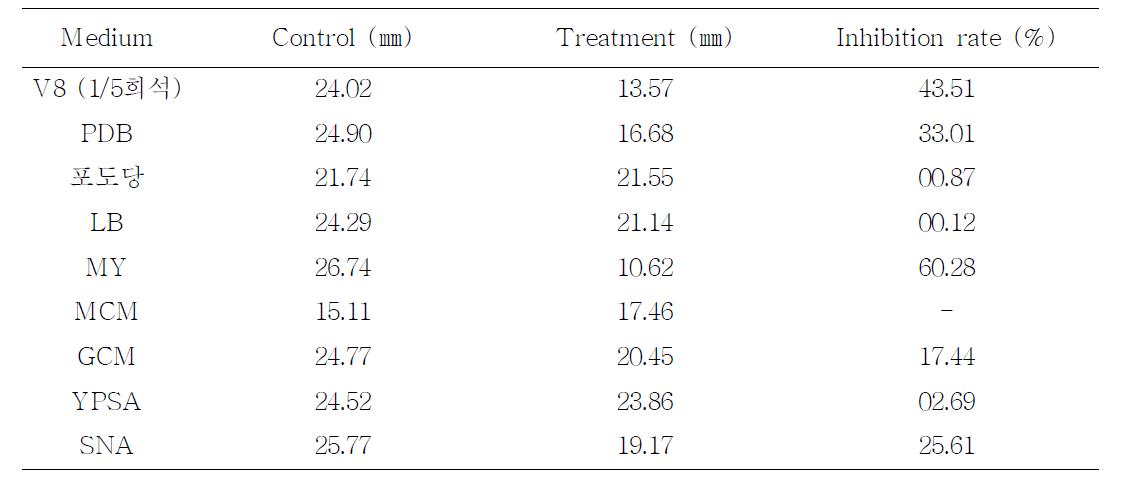 배지 종류에 따른 지의류내생곰팡이 균주 NP20-4의 항균활성 정도