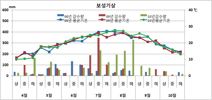 월별 기온 및 강수량 (’08~’10)