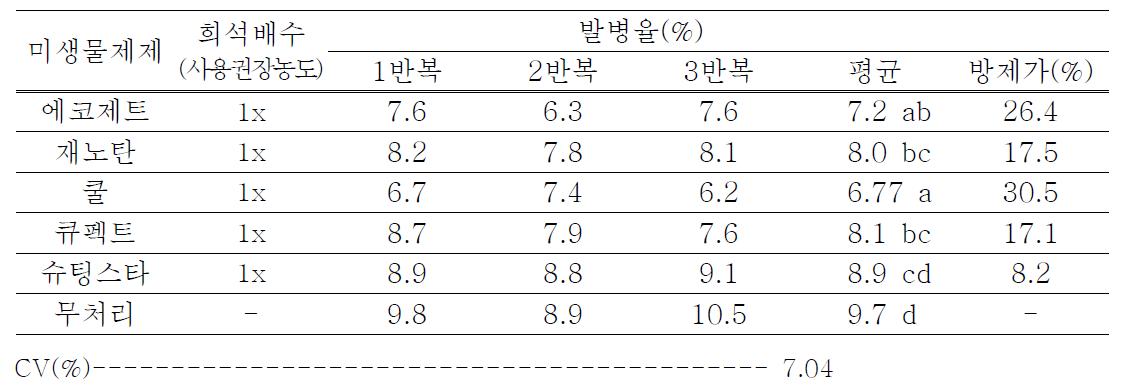 차나무잎마름병에 대한 미생물농약(5종) 3회 처리 방제 효과