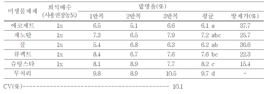 차나무잎마름병에 대한 미생물농약(5종) 6회 처리 방제 효과