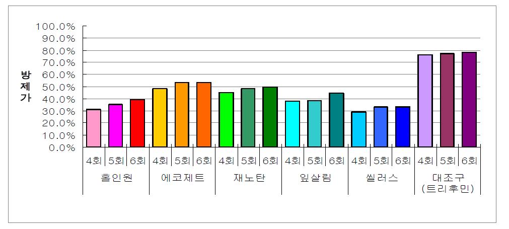 미생물제제 처리횟수별 차나무 잎마름병 방제효과