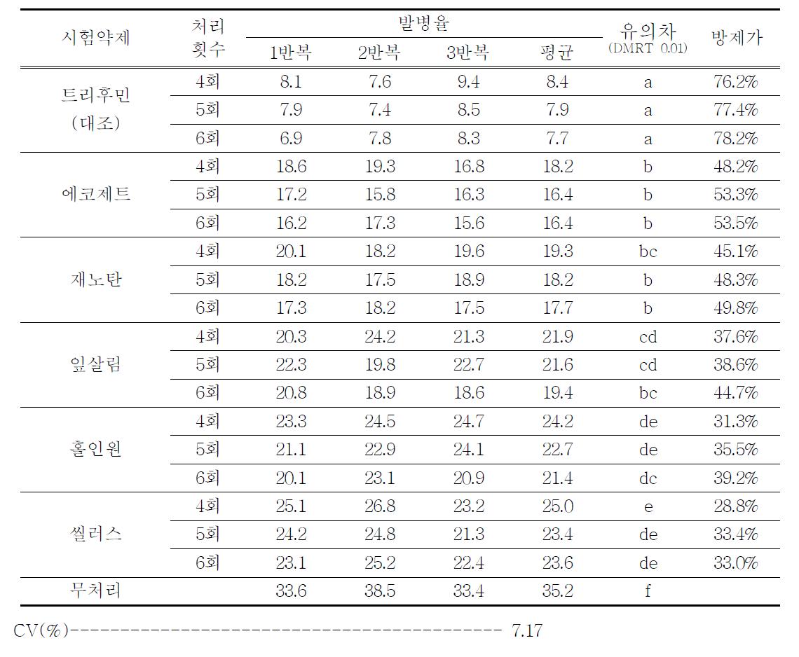 차나무잎마름병에 대한 친환경제제 농가실증 방제 효과