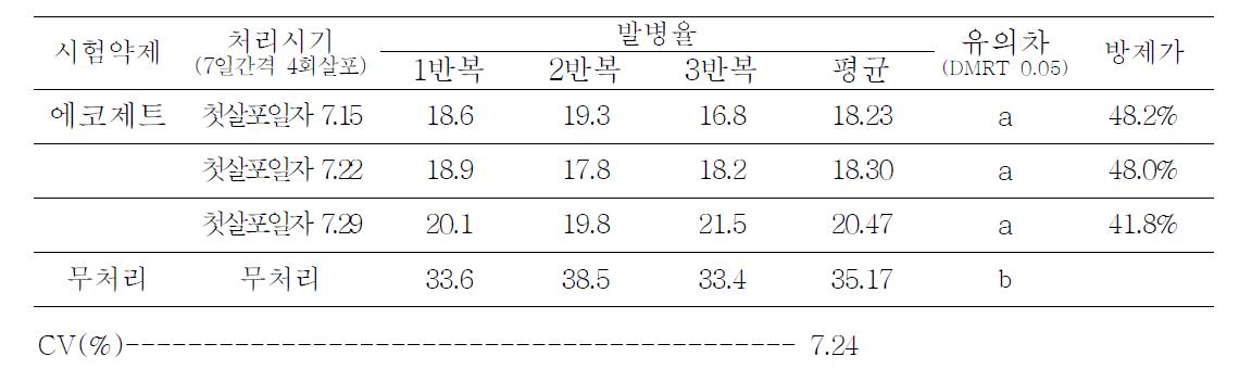 미생물제제(에코제트) 처리 시기에 따른 방제효과