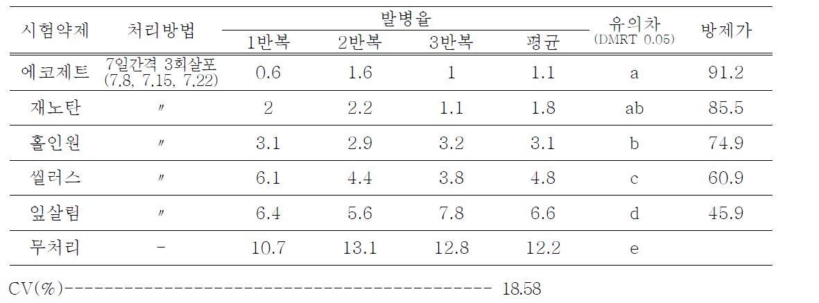 차나무 떡병 미생물제제 처리 방제효과