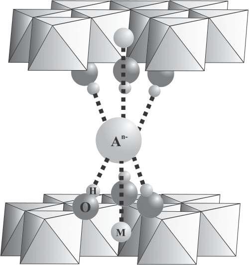 LDH 구조 (Bravo-Suárez et al. 2004)(A = 하전 보상 음이온, O = 산소, H = 수소 and M = 2가 혹은 3가 양이온)