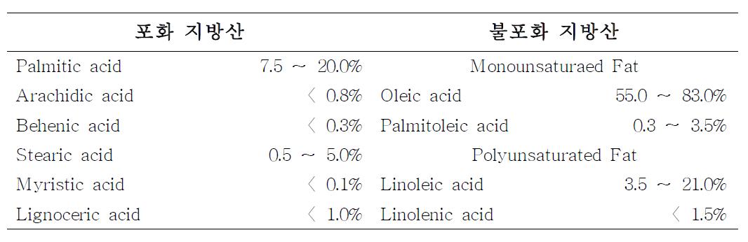 Olive oil의 화학적 조성