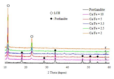 0.1 M-FeCl3 용액 첨가량에 따른 portlandite의 결정상 변화