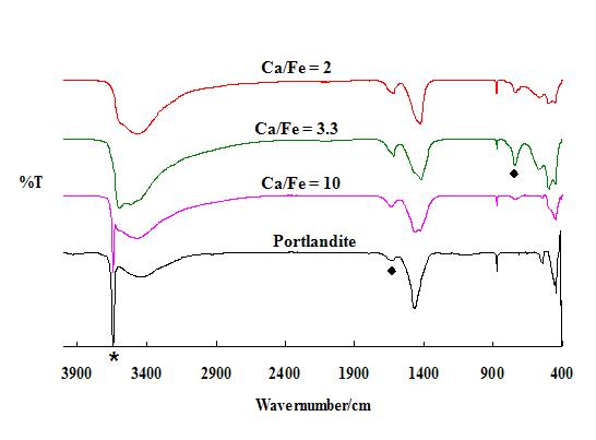 Portlandite 및 Ca/Fe 비율에 따른 LCH의 적외선 분광분석