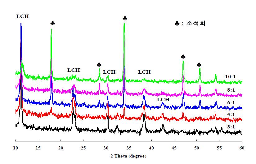 소석회/FeCl3 몰 비율에 따른 LCH의 결정성 변화