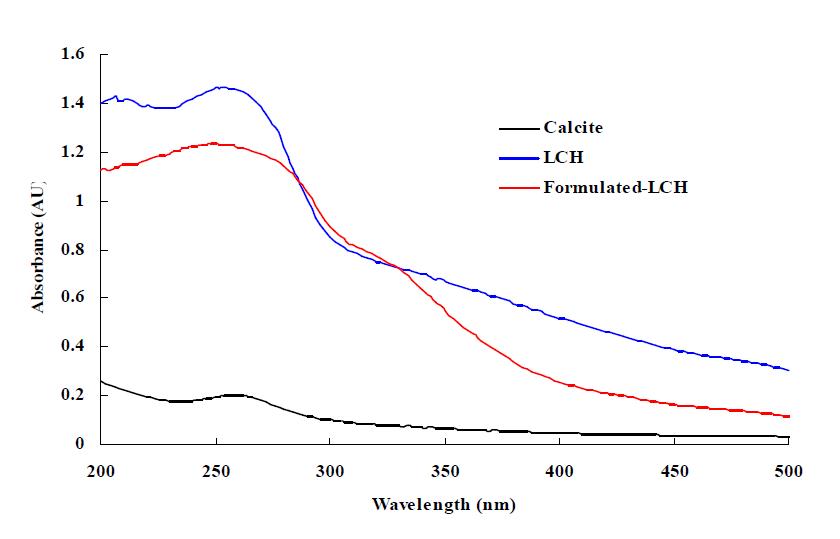 UV-Visible 영역에서 LCH와 calcite powder의 흡광도 변화