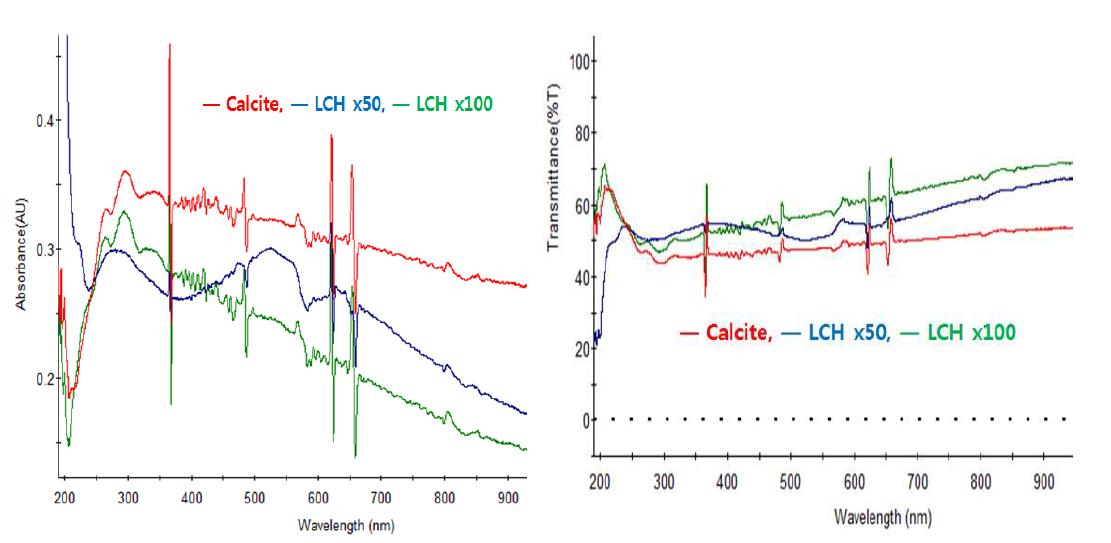 Quartz cell 표면코팅된 LCH와 calcite 희석액의 흡광도 및 투과도의 변화