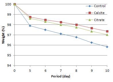 Calcite와 칼슘-구연산 제제 처리에 의한 사과 무게의 변화