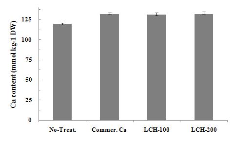 다양한 칼슘제 처리에 의한 수확 후 시금치 중 Ca 함량