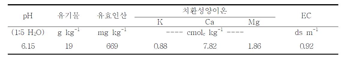 일라이트 시용 전 토양의 화학적 조성