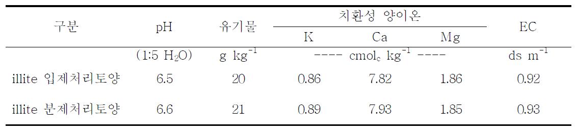 일라이트 시용 후 토양의 화학적 조성