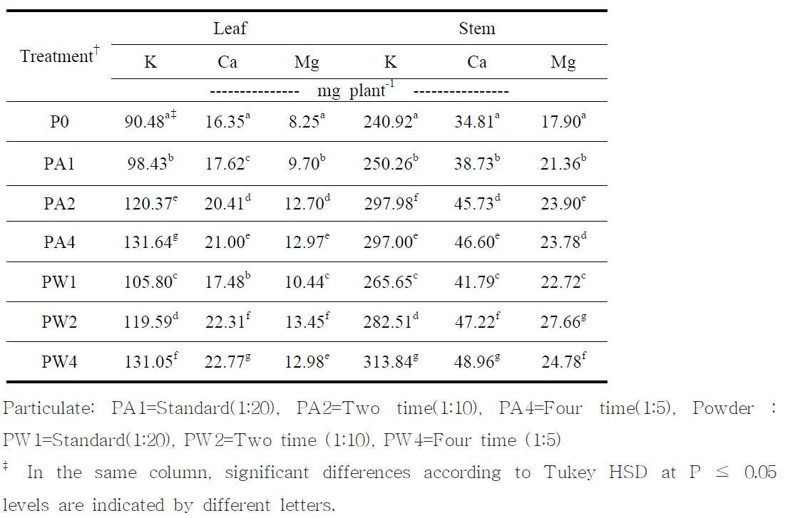 처리구별 방울토마토의 잎과 줄기의 양이온 흡수량