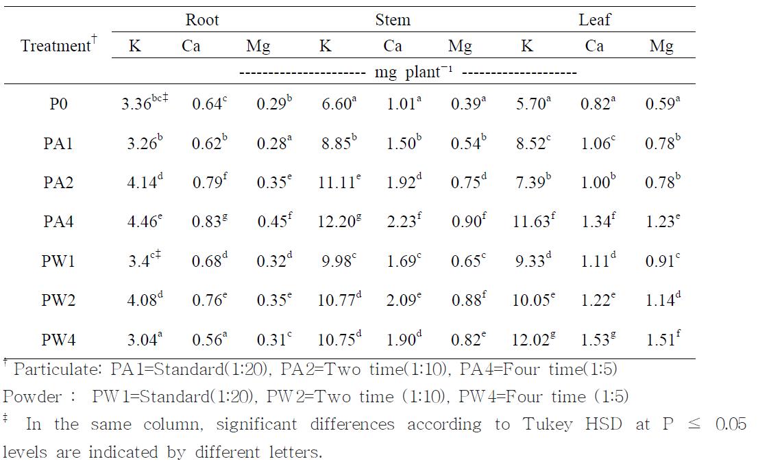 처리구별 고추의 잎과 줄기 및 뿌리의 양이온 흡수량