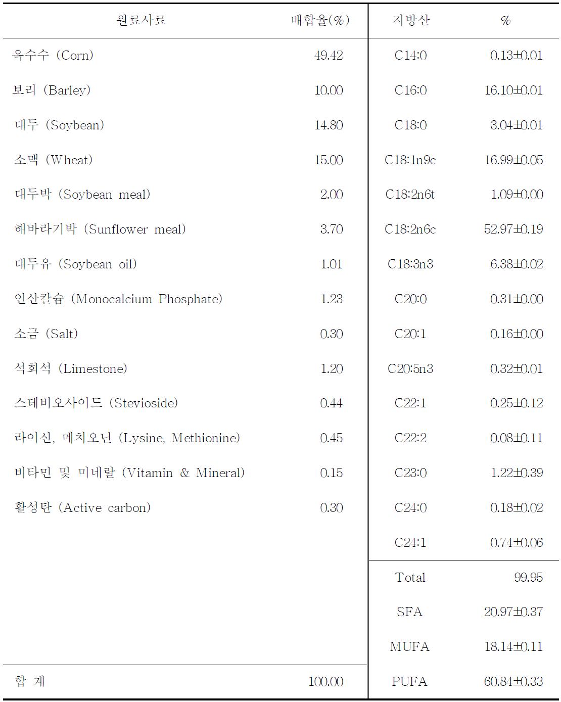 비육돈 시험의 기초사료 조성 및 지방산 조성