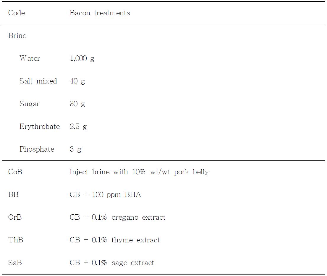 천연향신료 추출물을 첨가한 베이컨의 조성